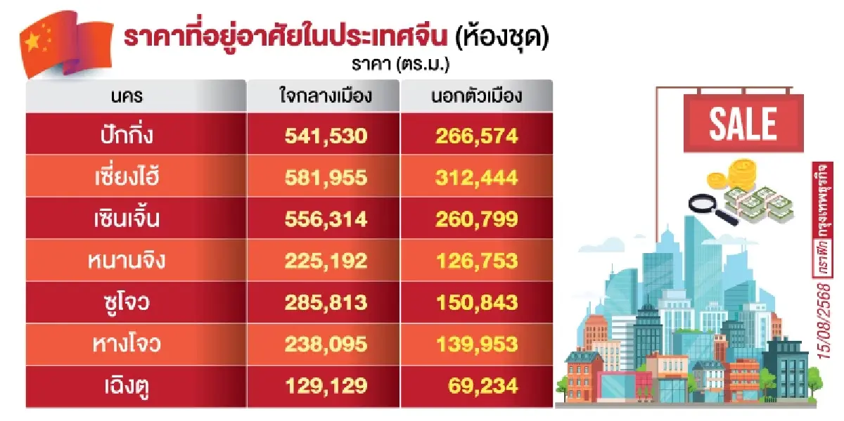 เปรียบเทียบการซื้ออสังหาริมทรัพย์จีนและไทย | อสังหาริมทรัพย์ต่างแดน