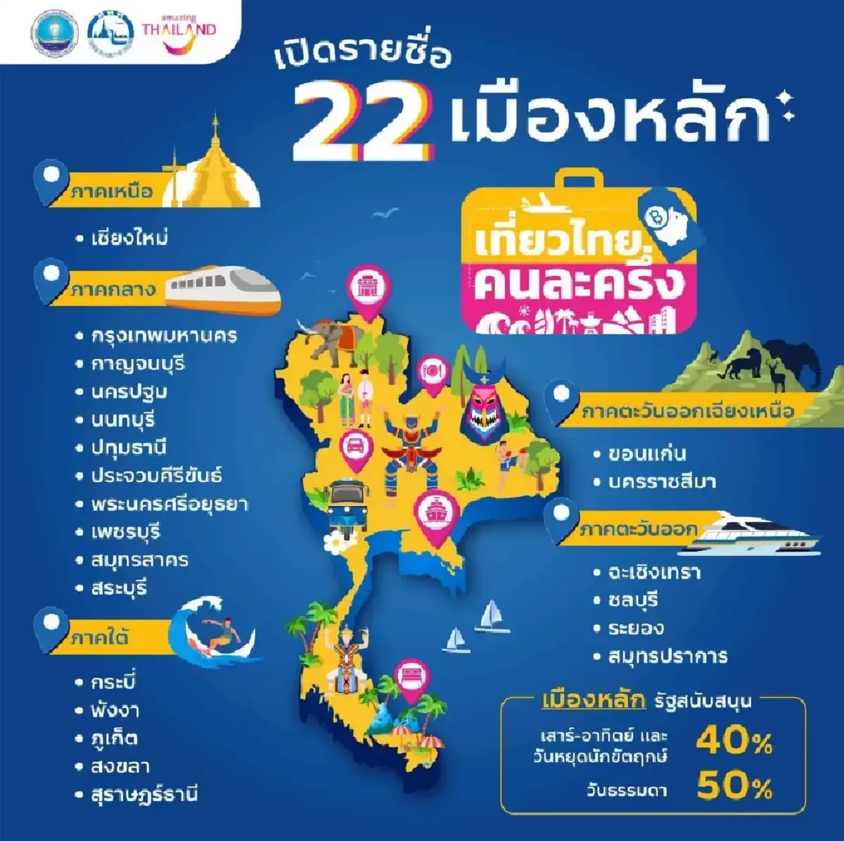 เที่ยวไทยคนละครึ่ง เมืองหลักเต็มแล้ว ชวนไปเมืองรอง วันหยุด 4 วัน