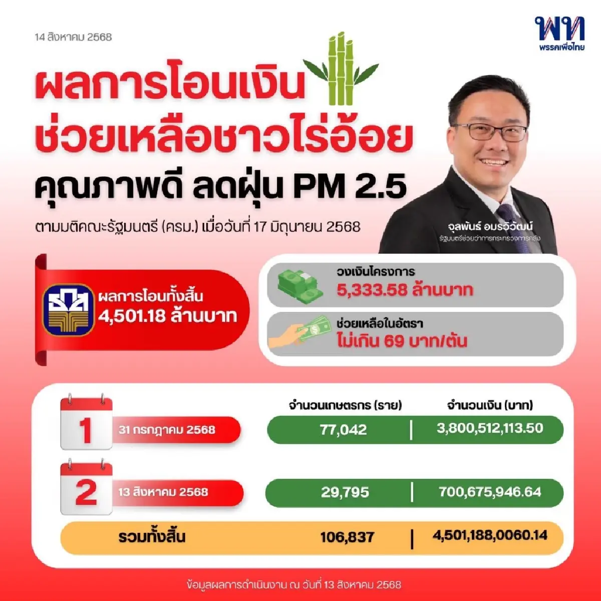 เช็ก เงินช่วยเหลือเกษตรกร โอนแล้ว 5,333 ล้าน ฤดูการผลิตปี 2567-68