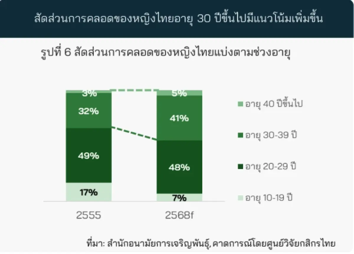 ตลาดภาวะมีบุตรยากพุ่ง! แตะ 6.1 พันล้านบาท ขยายแบบชะลอตัว 3.1%