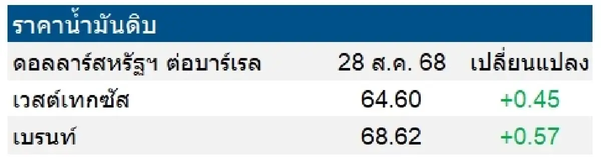 เวสต์เทกซัส 64.60 ดอลลาร์สหรัฐฯ /บาร์เรล เบรนท์ 68.62 ดอลลาร์สหรัฐฯ /บาร์เรล