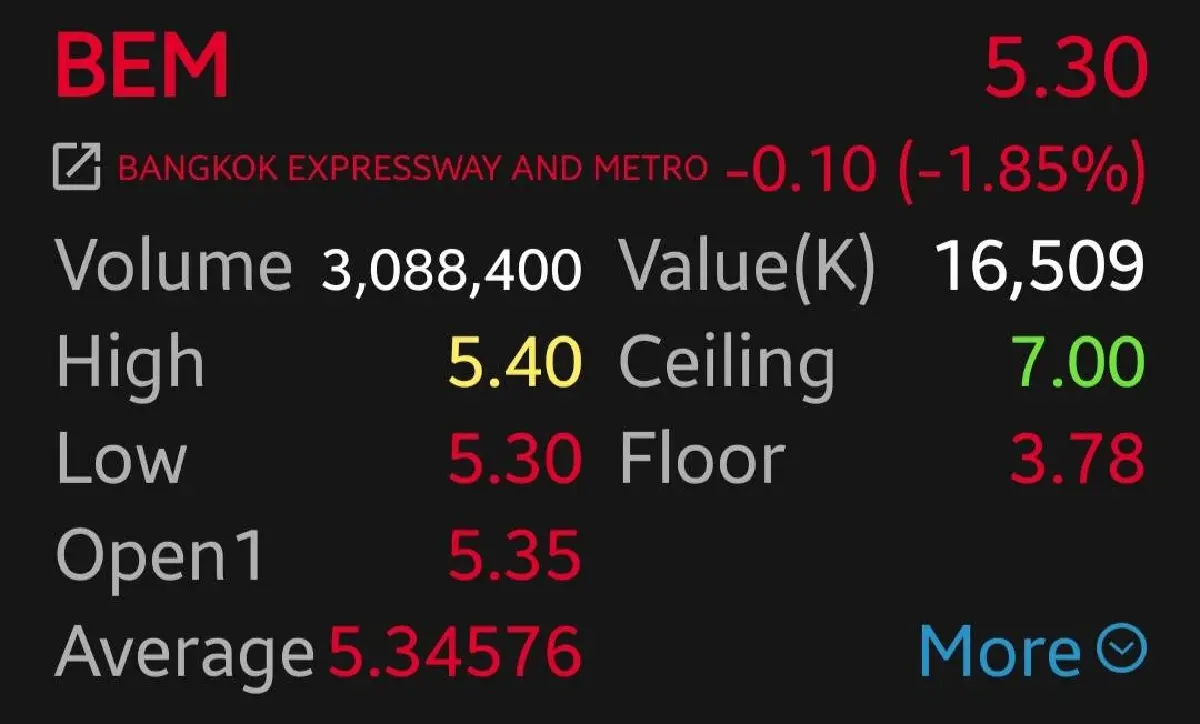 หุ้น BTS-BEM ร่วง 3.47% กังวลนโยบายรถไฟฟ้า 20 บาท หลังการเมืองไม่แน่นอน