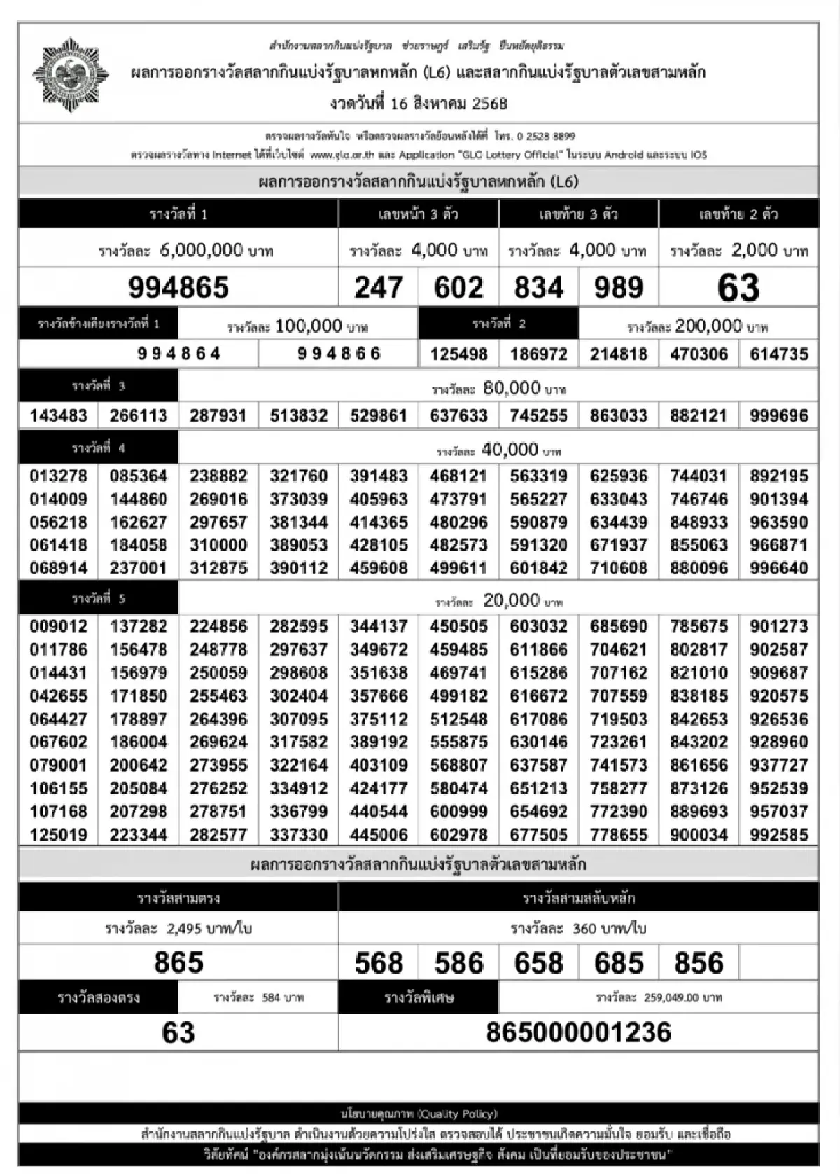 สลากดิจิทัล 16 ส.ค. 68 หวยงวดนี้ แตก 162 ล้าน คนเดียวถูก 5 ใบ รับ 30 ล้าน