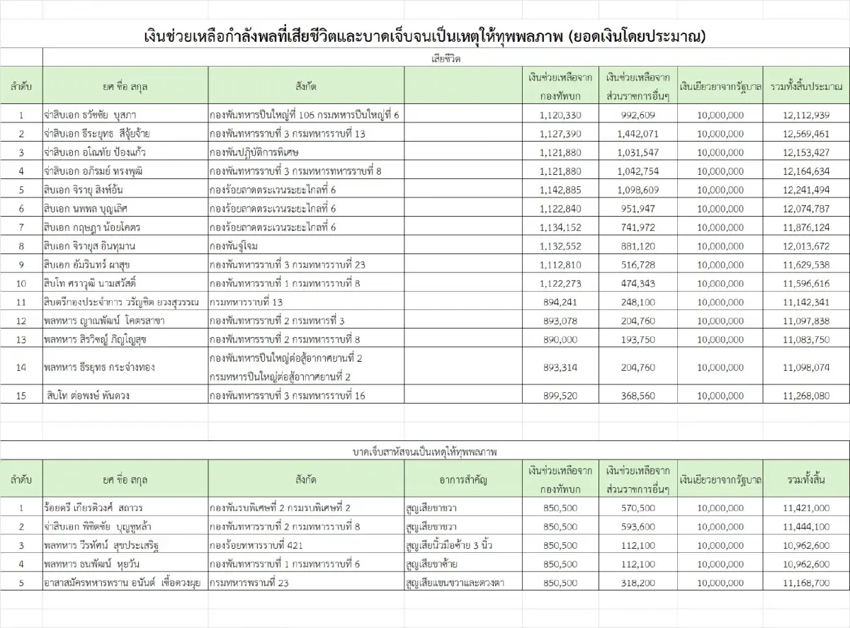เช็ค! ยอดเงินช่วยเหลือ ทหารกล้า สละชีพ-พิการ เหตุสู้รบไทย-กัมพูชา 10-12 ล้าน