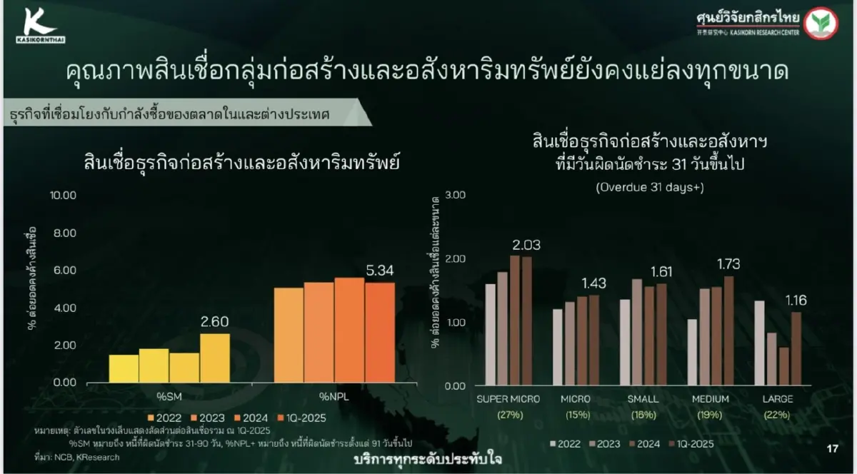 ‘หนี้ธุรกิจ’ น่าห่วง ‘รายเล็กเสี่ยงสูง-หนี้เสียพุ่ง ลูกหนี้ดีหดตัว หวั่นค้างชำระลามรายใหญ่