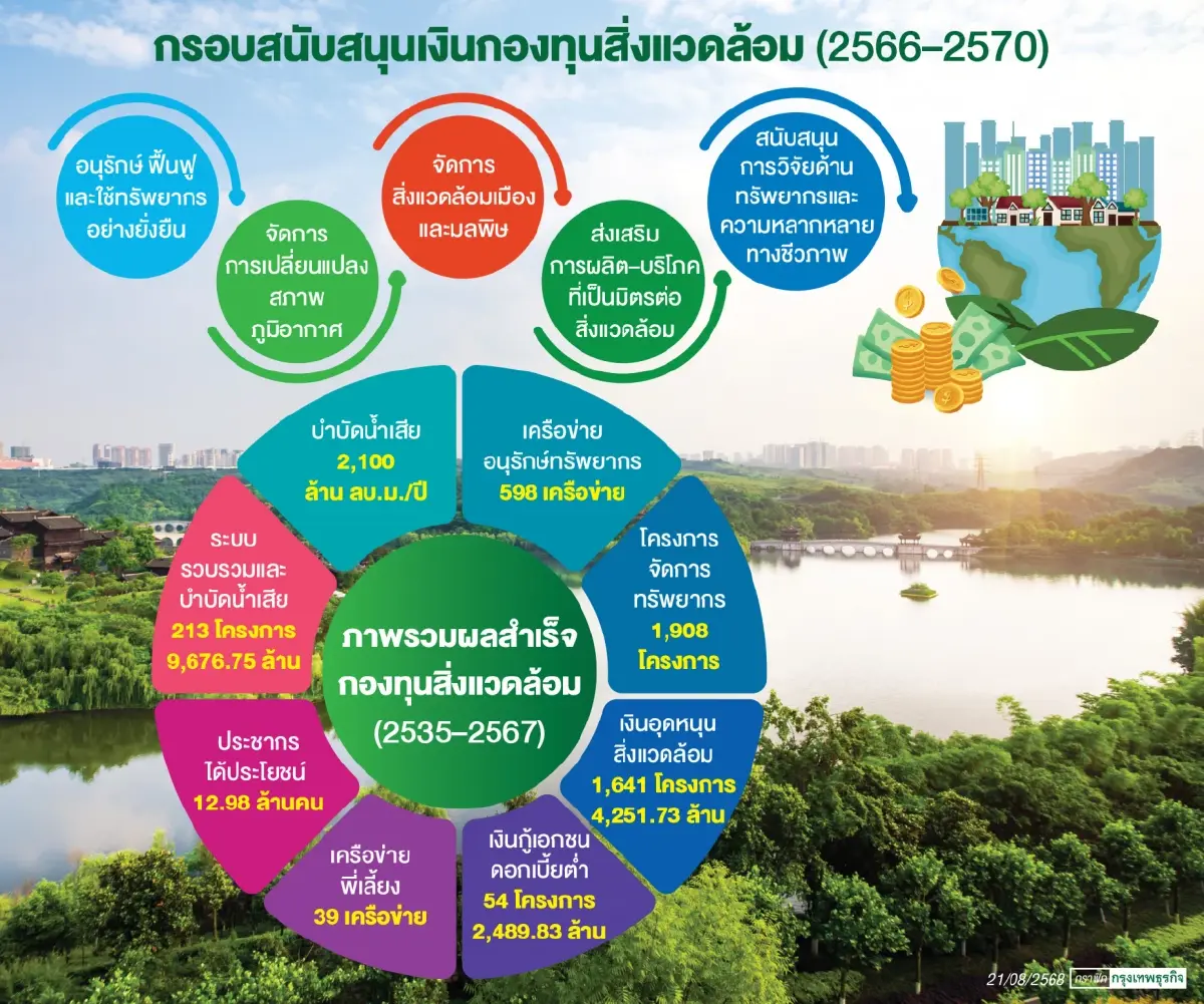 ส่องกองทุนสิ่งแวดล้อม งบ 240 ล้านบาท ปี'67 ไปไหน และผลงานตลอด 32 ปีมีอะไรบ้าง