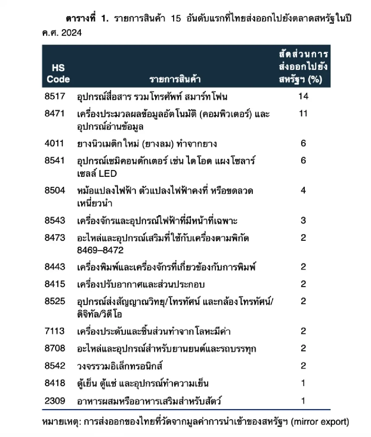 พายุภาษีนำเข้าสหรัฐ กับชะตากรรมผู้ส่งออกไทย | วานิสสา เสือนิล