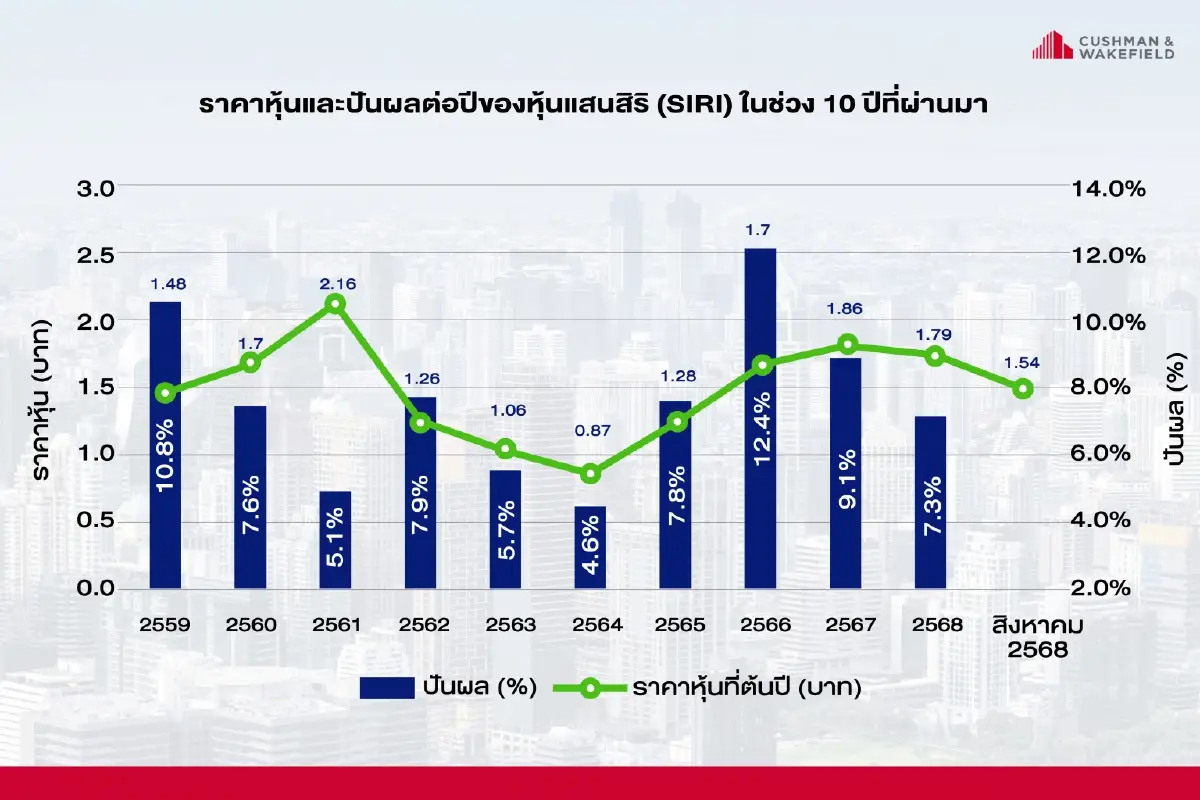 อสังหาฯครึ่งปีแรก QH-SIRI ทำกำไรสูงสุดในกลุ่ม  ภาพครึ่งปีหลัง 68 มีแรงหนุนเพิ่ม