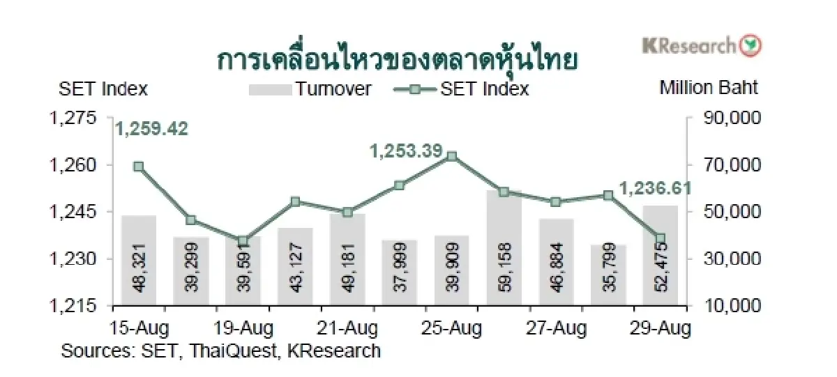 MONEY AND STOCK MARKET REVIEW วันที่ 25-29 สิงหาคม 2568