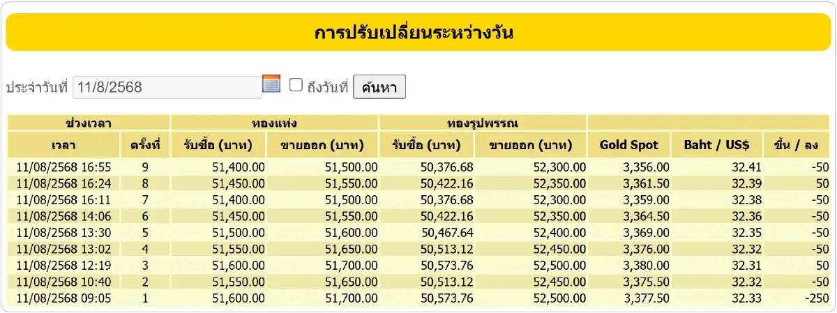 ราคาทองวันนี้ (11 ส.ค. 68) ปรับ 9 ครั้ง ปิดตลาด ร่วงหนัก 450 บาท