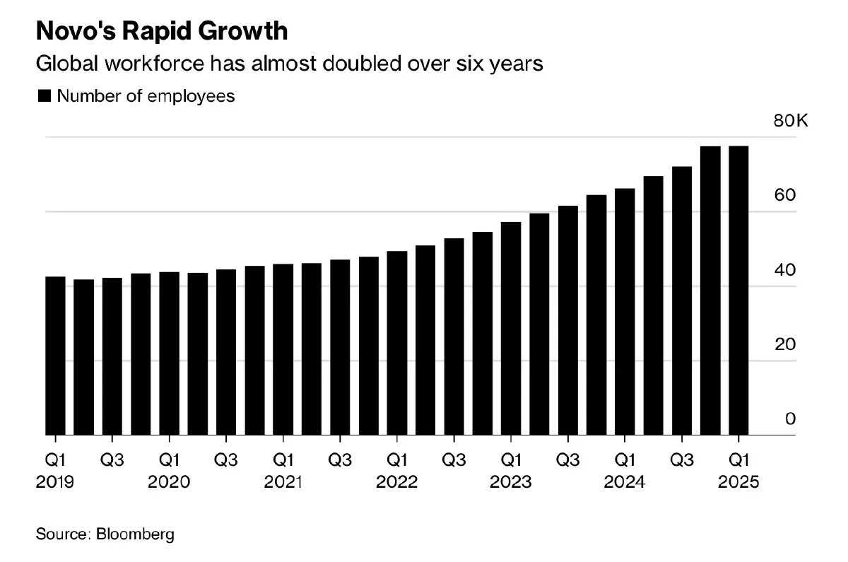 ’ศก.เดนมาร์ก‘ สะเทือน Novo Nordisk หุ้นอุ้มประเทศ ถูกภาษียา 250% ถล่ม