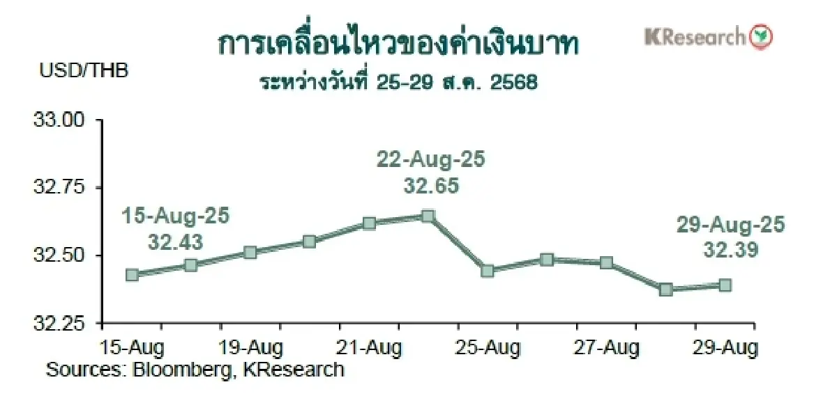 MONEY AND STOCK MARKET REVIEW วันที่ 25-29 สิงหาคม 2568