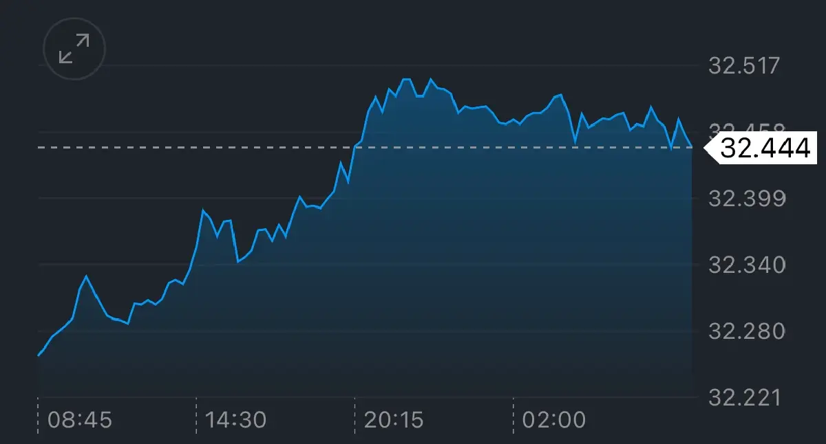 ค่าเงินบาทเปิดเช้านี้ 14 ส.ค.68 ‘อ่อนค่า‘ คาดเฟดไม่รีบลดดอกเบี้ย
