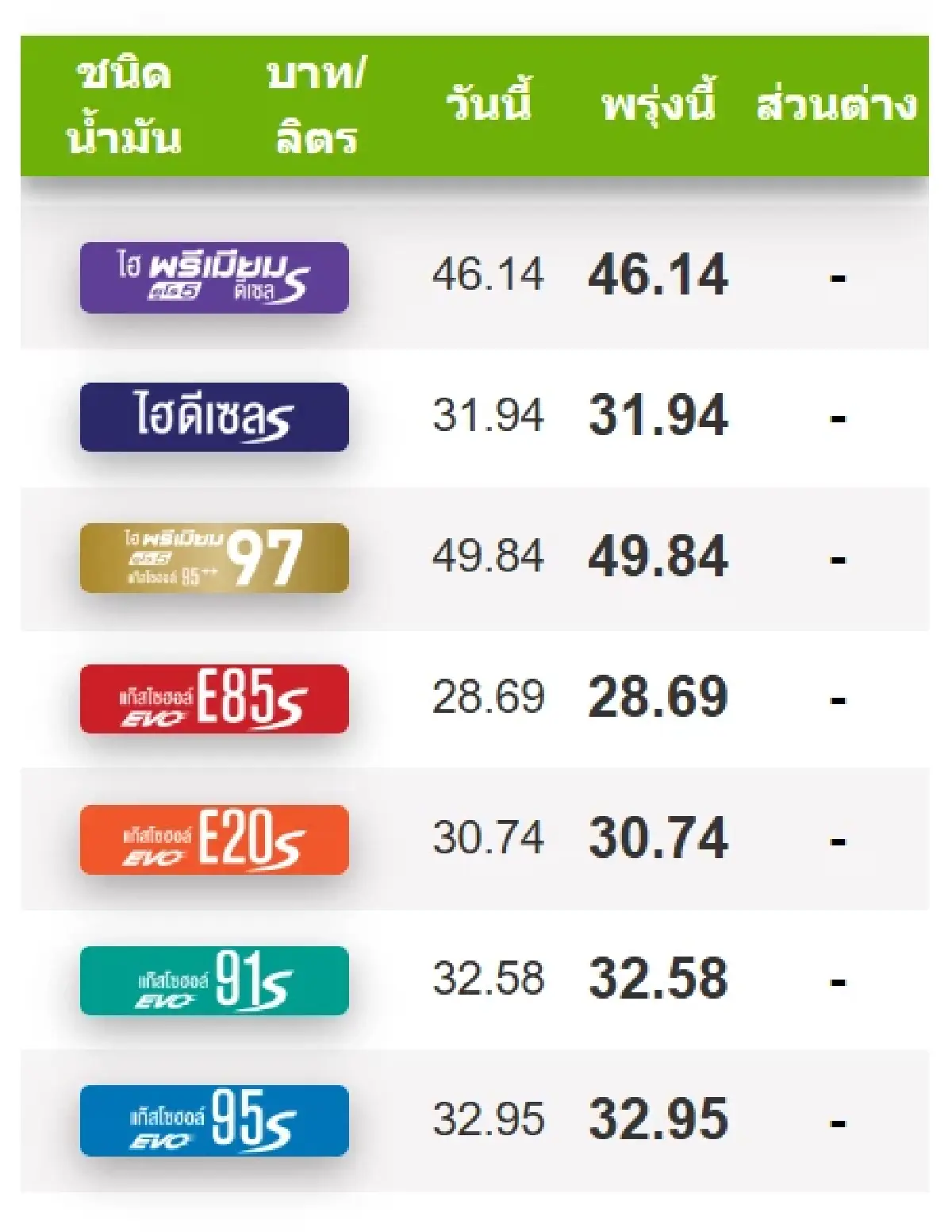 ราคาน้ำมันพรุ่งนี้ (29 ส.ค.68) น้ำมันเบนซิน ดีเซล จาก ปตท. บางจาก