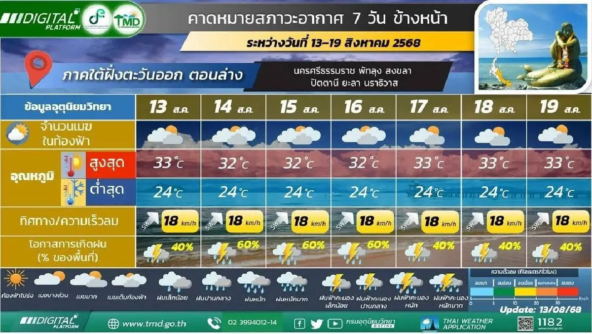 กรมอุตุ ประกาศ ฝนมาอีกระลอก ร่องมรสุมพาดผ่าน ฝนตกหนักยาว 7 วัน