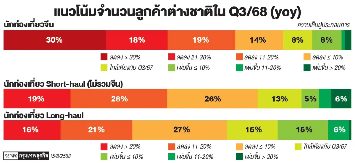 จับตาทัวริสต์ต่างชาติไตรมาส 3 แผ่ว!  โรงแรม 1 ใน 3 คาด ‘ลูกค้าจีน’ หายเกิน 30%