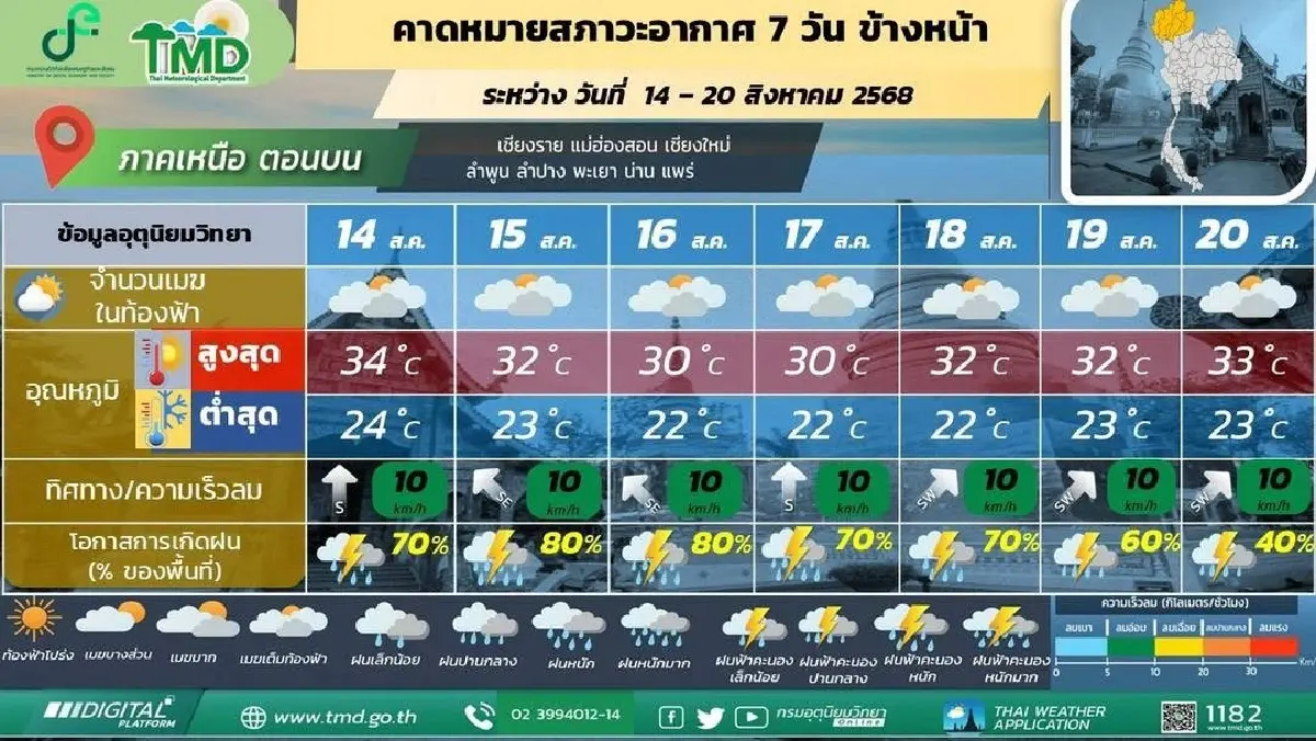 กรมอุตุ ประกาศ ช่วง 7 วันนี้ มรสุมเข้าไทย ฝนเพิ่ม 'เหนือ อีสาน' ต้องระวัง
