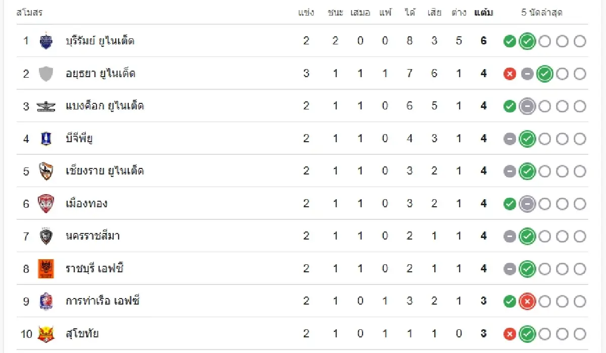 ดูบอลสด 'แบงค็อก ยูไนเต็ด พบ บีจี ปทุม ยูไนเต็ด' วิเคราะห์บอล ไทยลีก