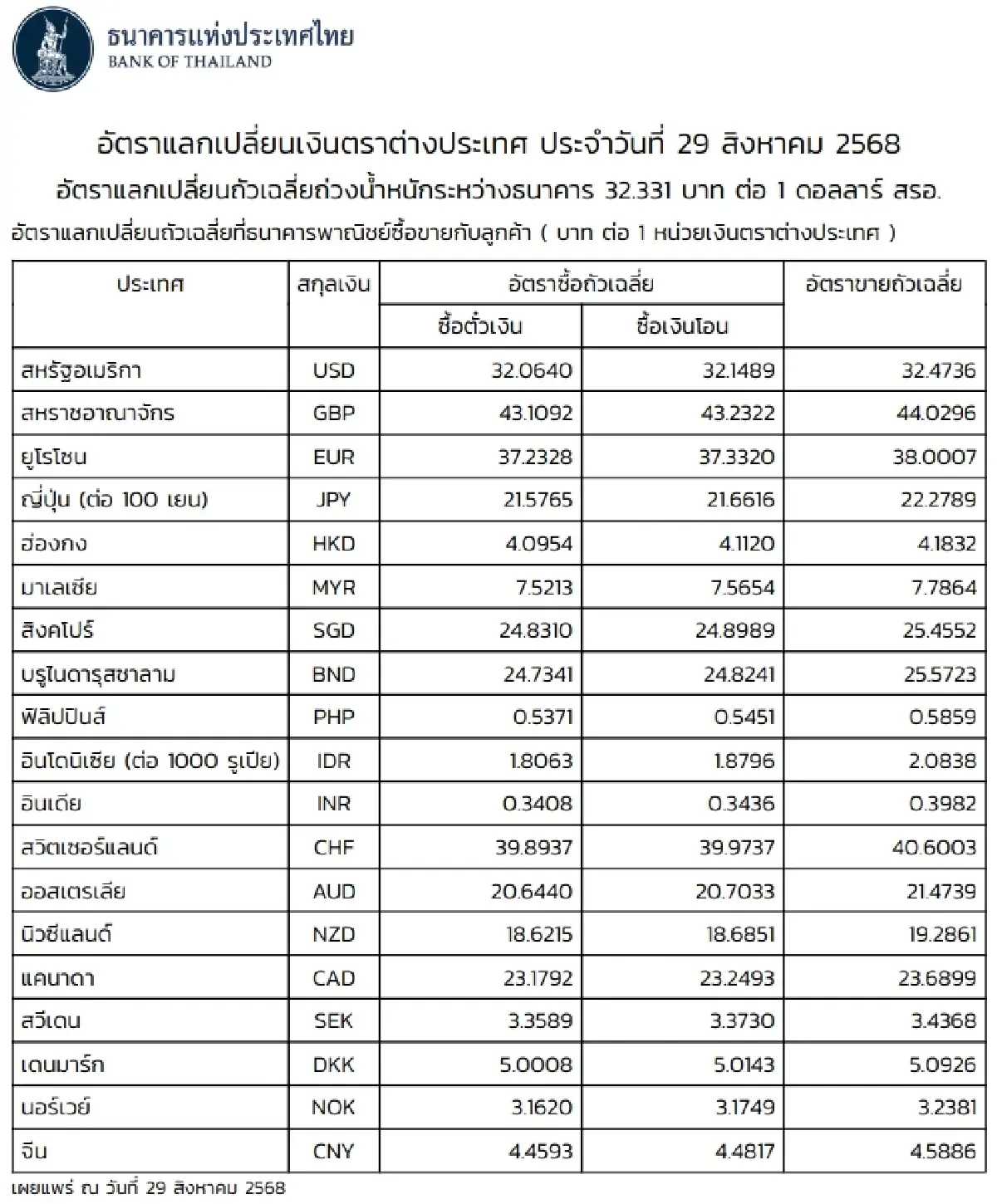 (ธปท.) อัตราแลกเปลี่ยนเงินตราต่างประเทศ ประจำวันที่ 29 สิงหาคม 2568