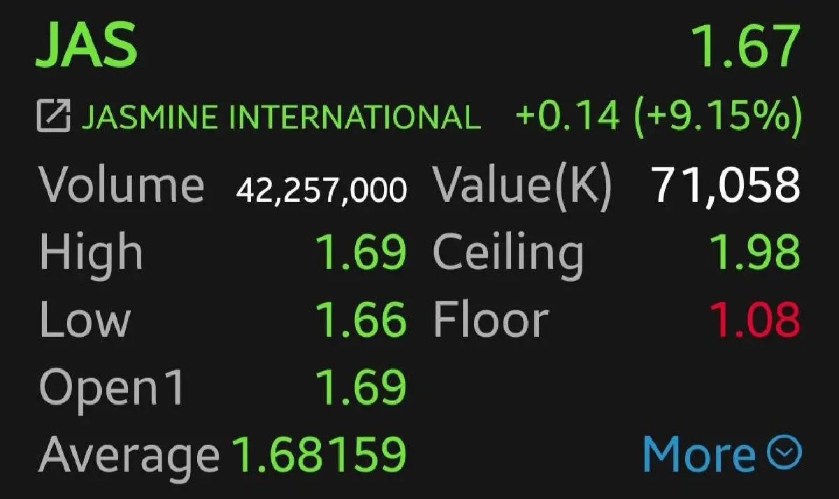 หุ้น JAS พุ่ง  9.15% หลังชนะคดีโครงข่ายเคเบิ้ลใต้น้ำ ศาลสั่งให้ NT จ่าย 5.1 พันล้าน
