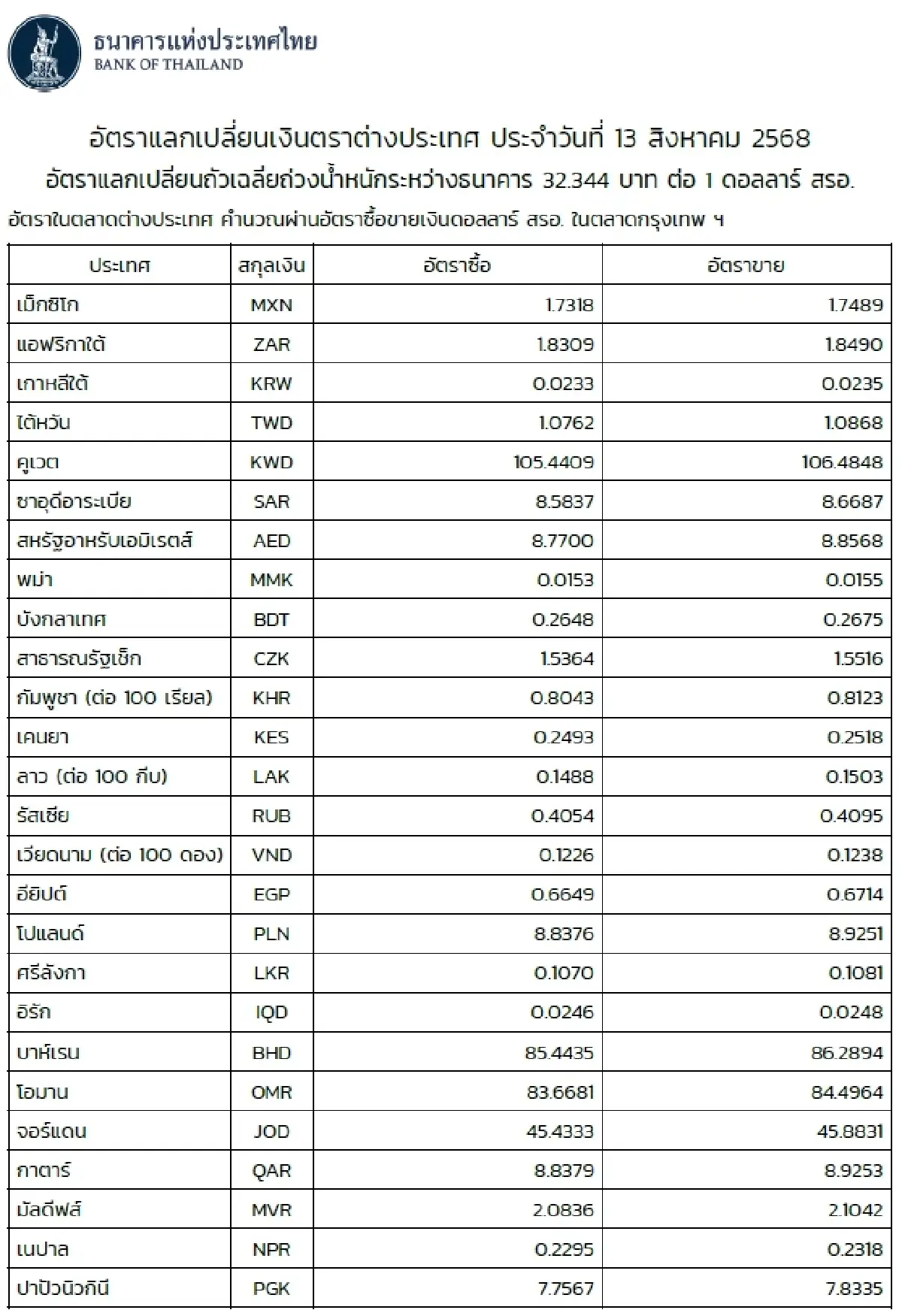 (ธปท.) อัตราแลกเปลี่ยนเงินตราต่างประเทศ ประจำวันที่ 13 สิงหาคม 2568