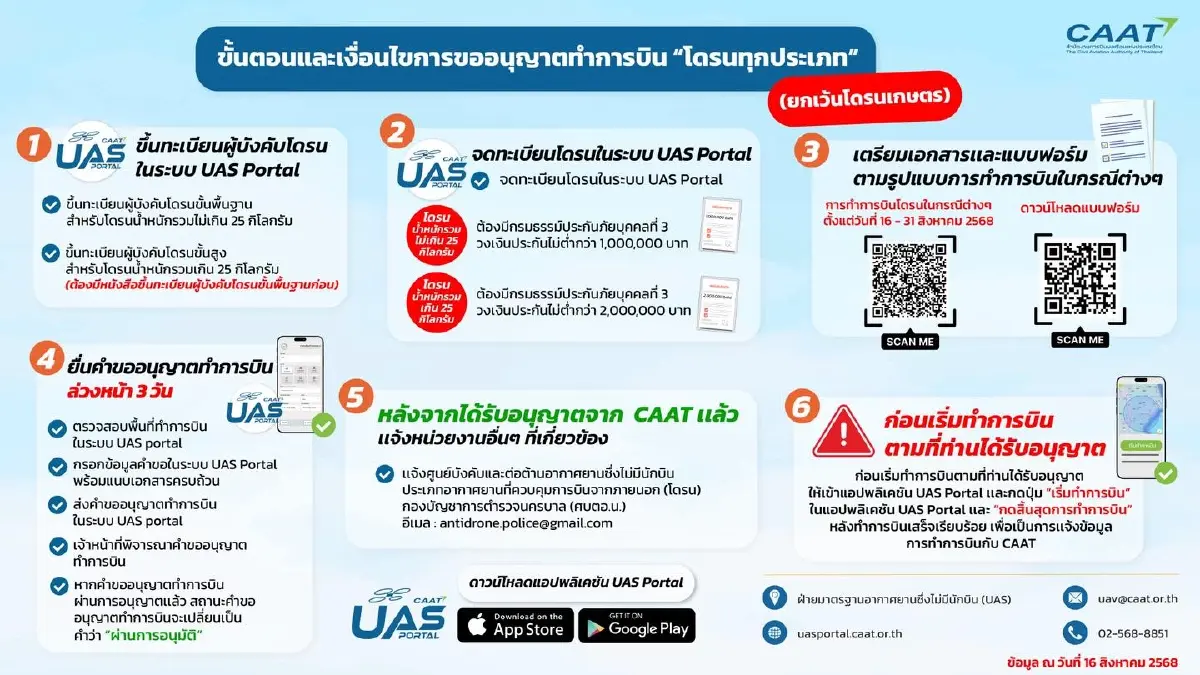 กพท. ผ่อนปรนให้ บินโดรนทุกประเภทได้ เริ่มวันนี้ (16 ส.ค.) เช็กเงื่อนไข