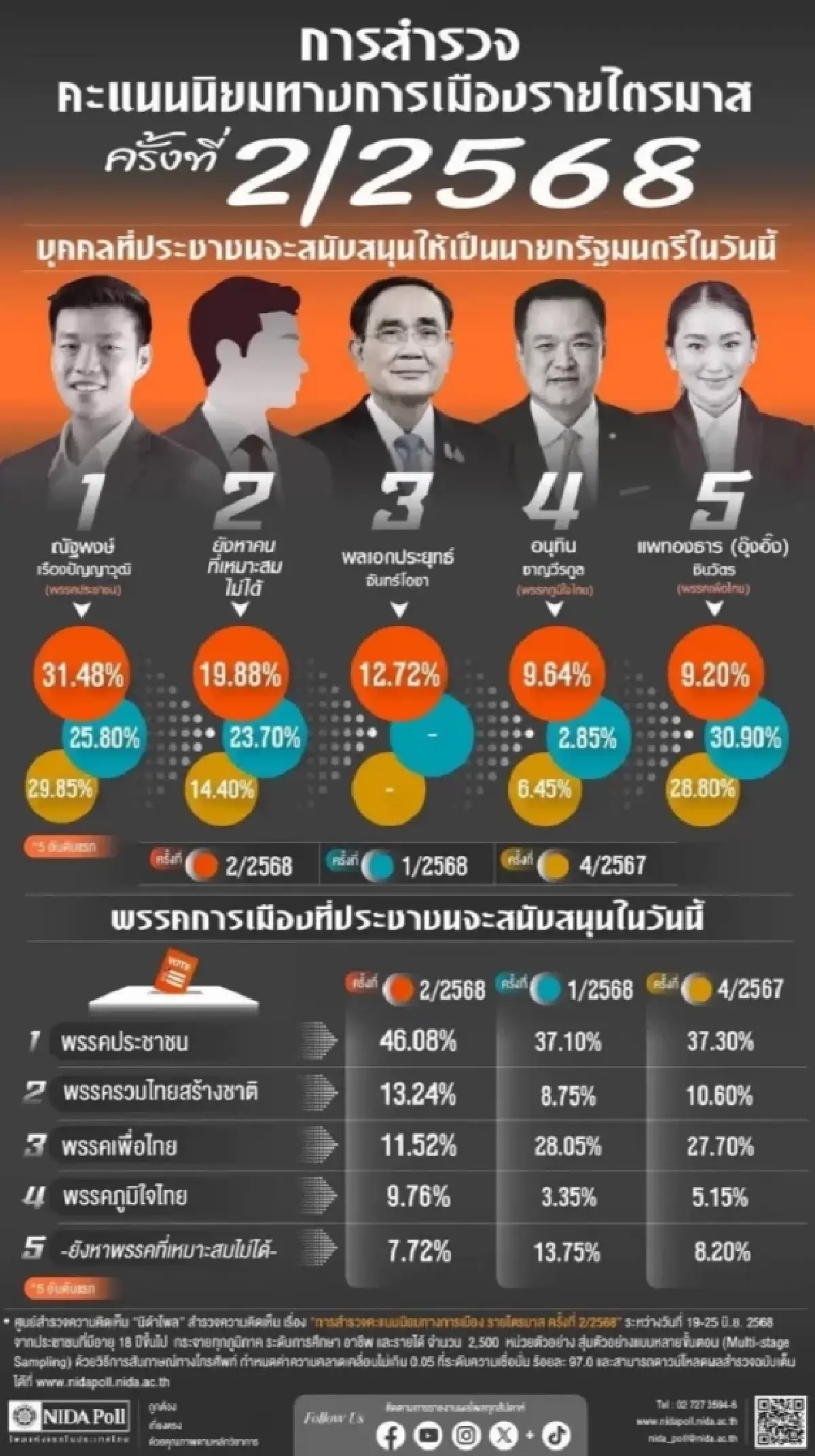 1 ปี‘แพทองธาร’การเมืองไล่ล่า  จุดเสี่ยงรัฐบาล จุดจบนโยบาย