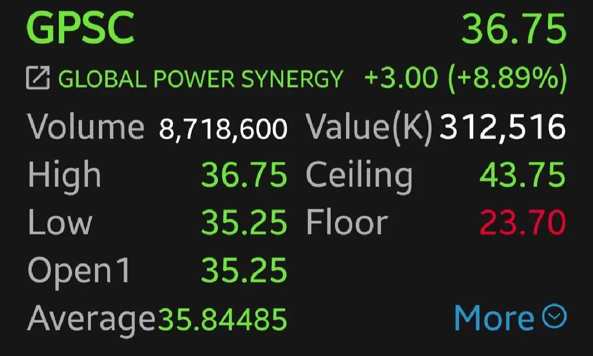 8 หุ้นโรงไฟฟ้ากอดคอบวก GPSC-BGRIM พุ่งนำ 8.89% อานิสงส์บาทแข็ง-ต้นทุนการเงินลดลง