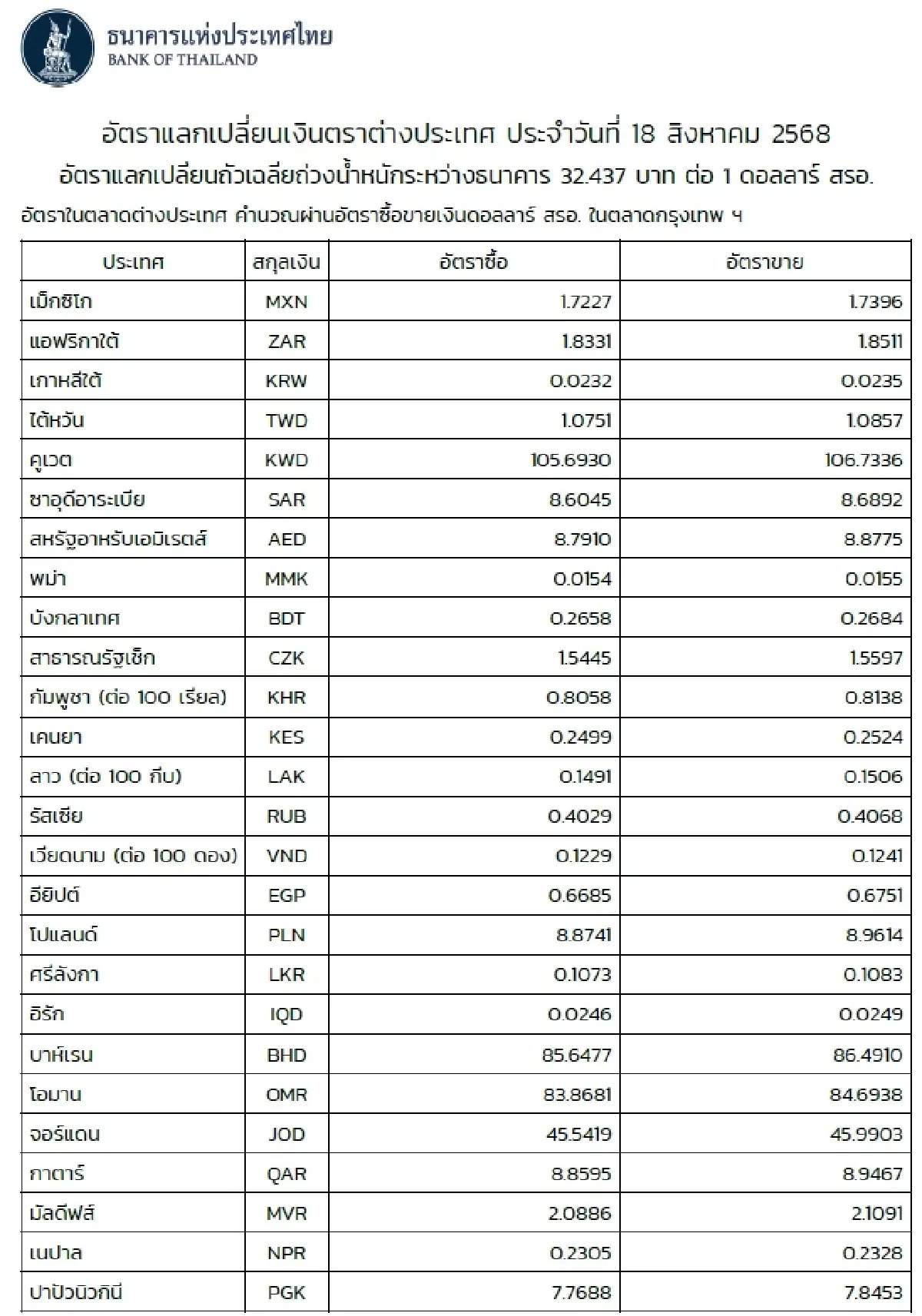 (ธปท.) อัตราแลกเปลี่ยนเงินตราต่างประเทศ ประจำวันที่ 18 สิงหาคม 2568