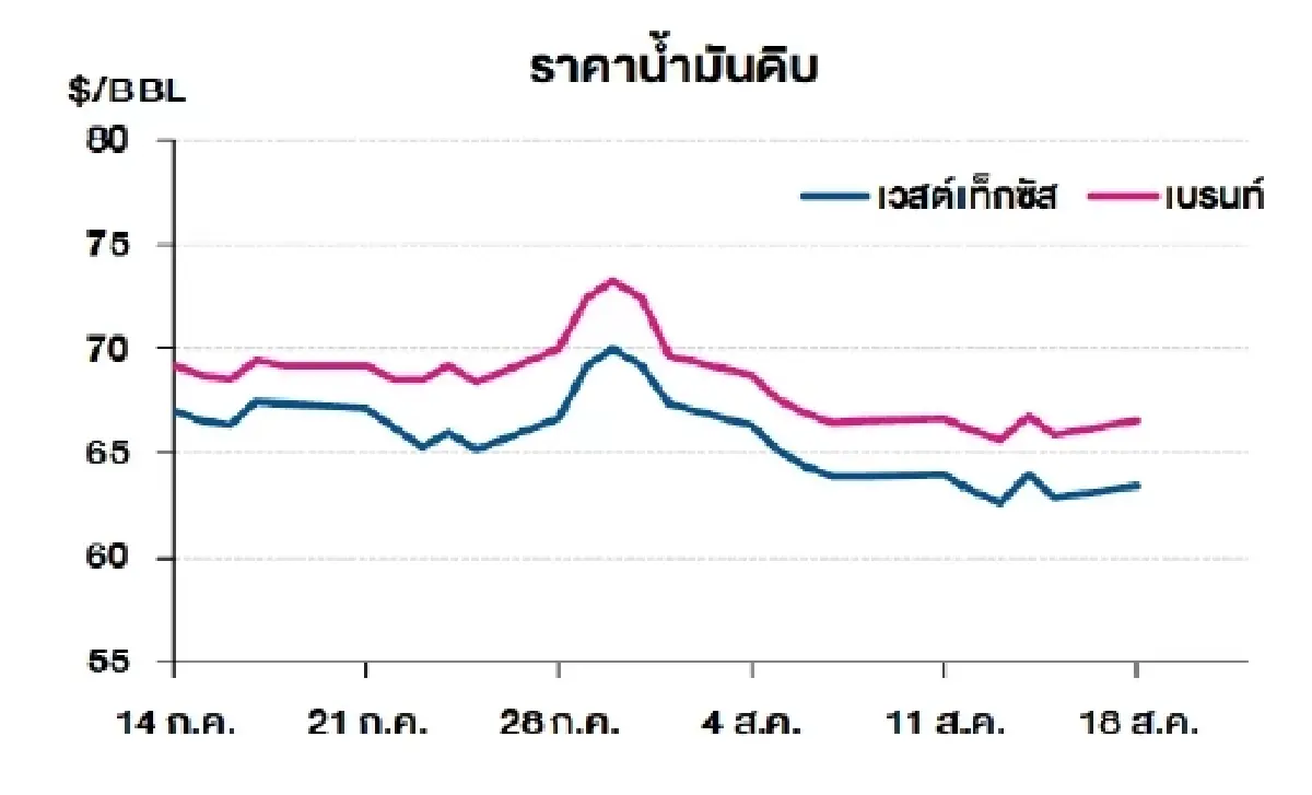 เวสต์เทกซัส 63.42 ดอลลาร์สหรัฐฯ /บาร์เรล เบรนท์ 66.60 ดอลลาร์สหรัฐฯ /บาร์เรล