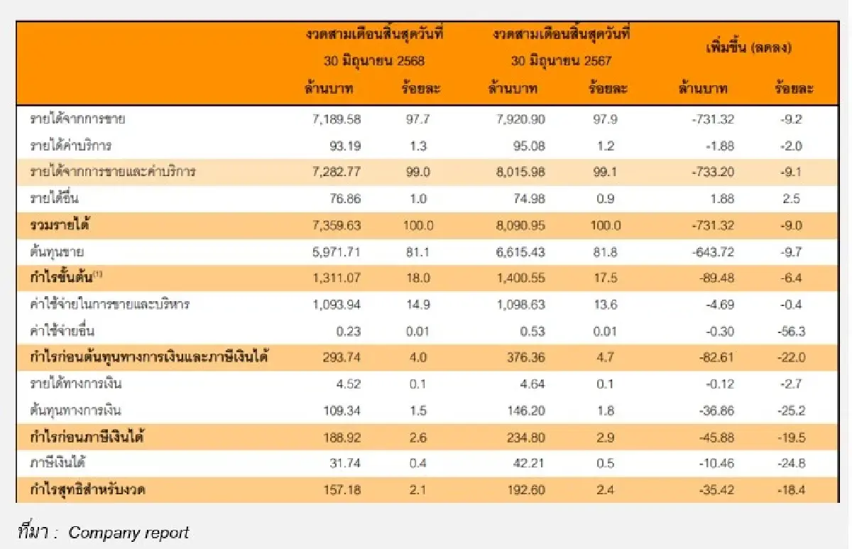 หุ้น DOHOME  ร่วง 5.48% กำไรไตรมาส 2/68 ต่ำคาด ปัญหาขาดแคลนเหล็ก-กำลังซื้อหด