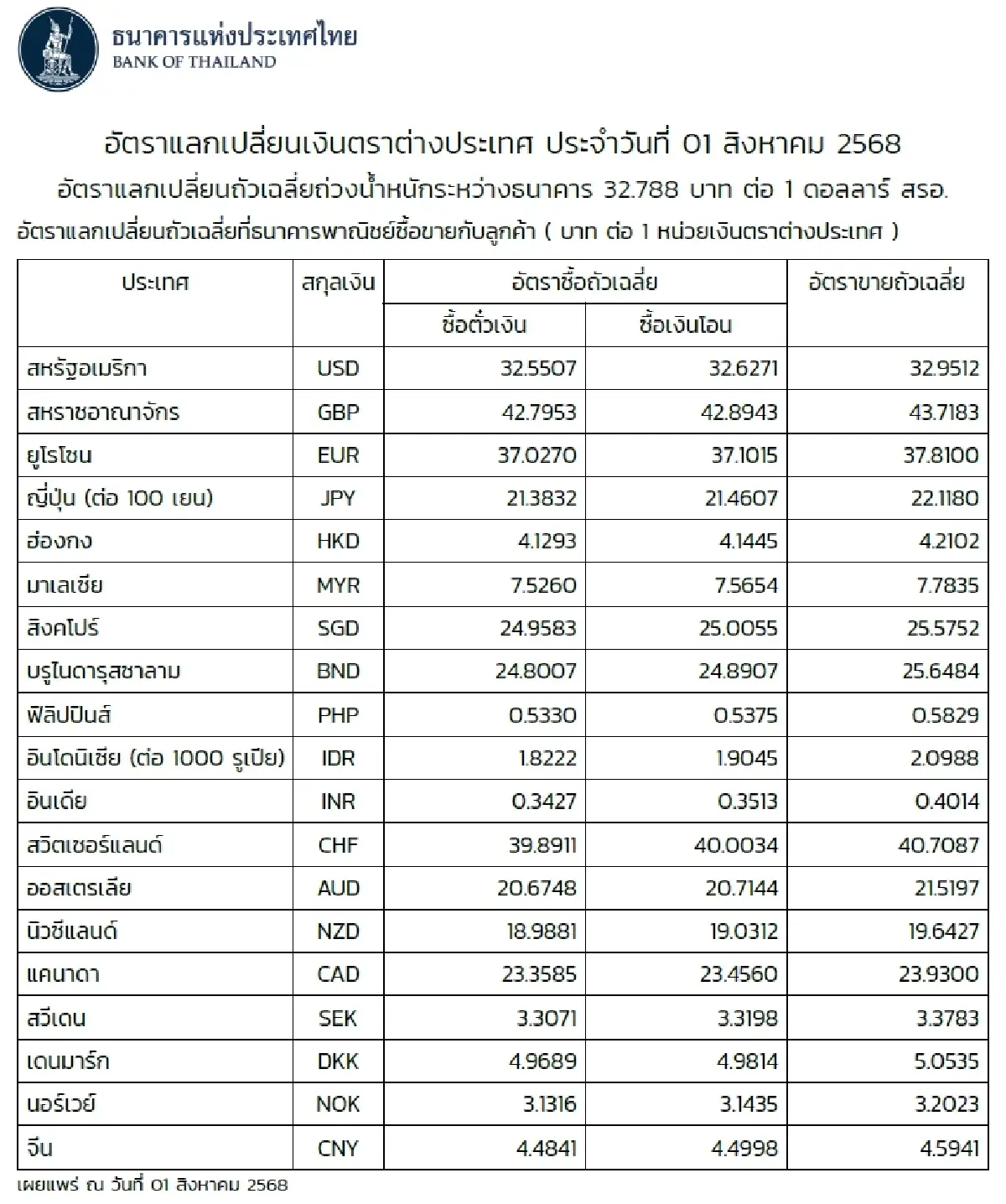 (ธปท.) อัตราแลกเปลี่ยนเงินตราต่างประเทศ ประจำวันที่ 1 สิงหาคม 2568