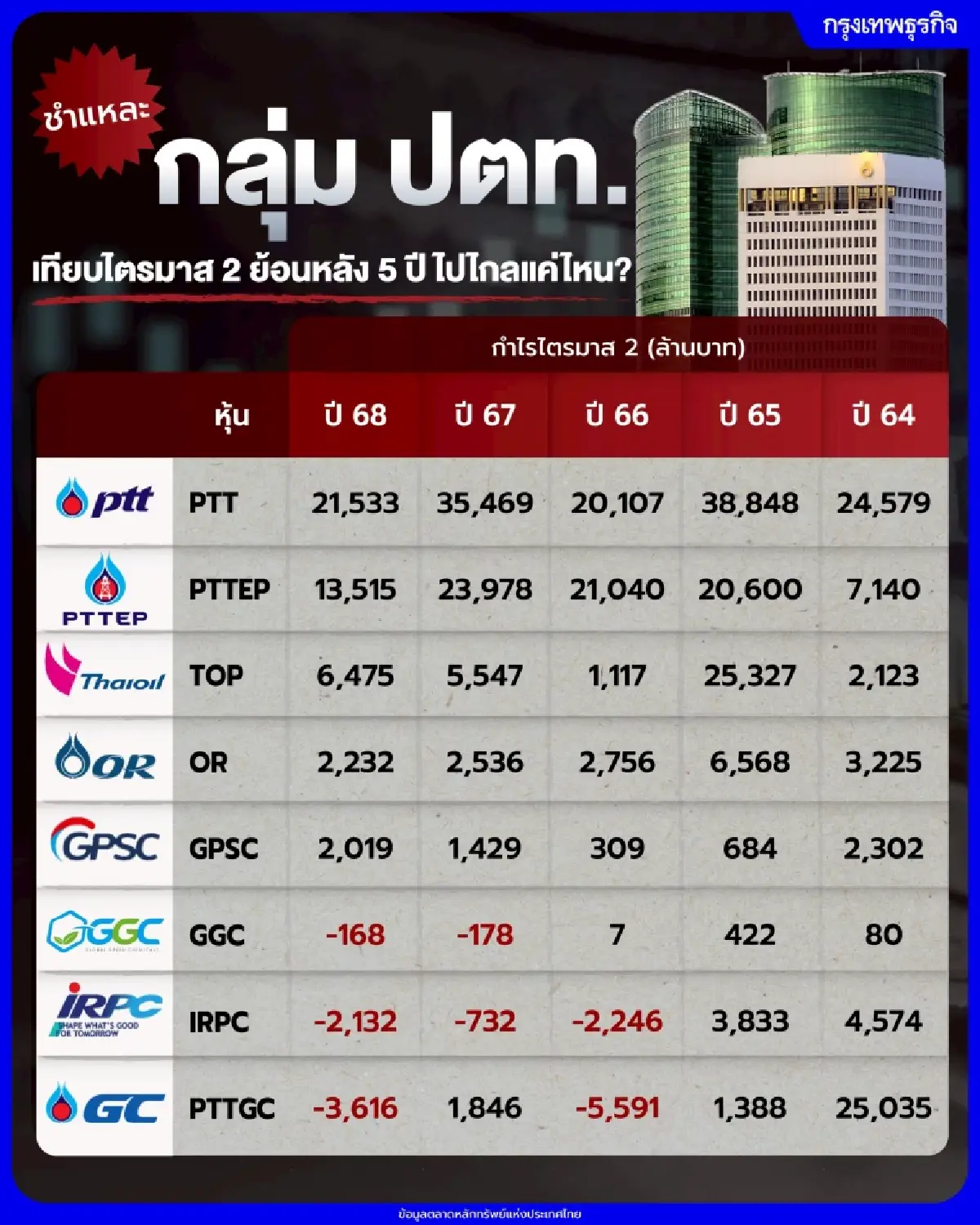 เศรษฐกิจโลกชะลอ น้ำมันทรง-ก๊าซอ่อนตัว  โบรกเผย กลุ่มปตท.ครึ่งหลัง ผลงานยังไม่เด่น แต่ปันผลสูง