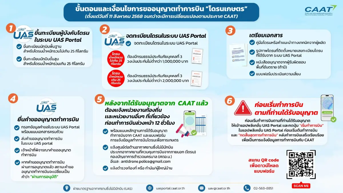 การบินพลเรือน แนะขั้นตอนขออนุญาตทำการบิน 'โดรนเกษตร'