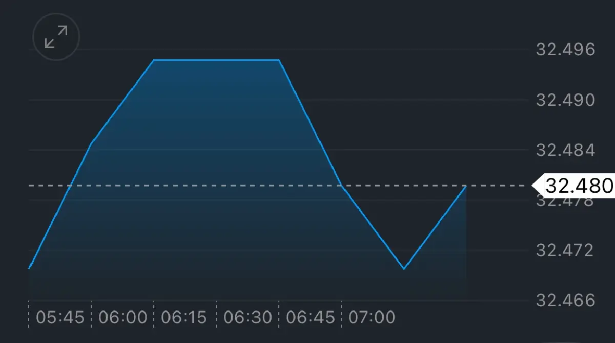 ค่าเงินบาทเปิดเช้านี้ 18 ส.ค.68 ‘อ่อนค่า‘ ตลาดคาดเฟดไม่รีบลดดบ.
