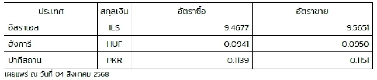 (ธปท.) อัตราแลกเปลี่ยนเงินตราต่างประเทศ ประจำวันที่ 4 สิงหาคม 2568