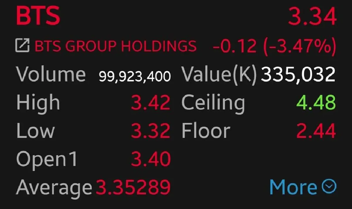 หุ้น BTS-BEM ร่วง 3.47% กังวลนโยบายรถไฟฟ้า 20 บาท หลังการเมืองไม่แน่นอน