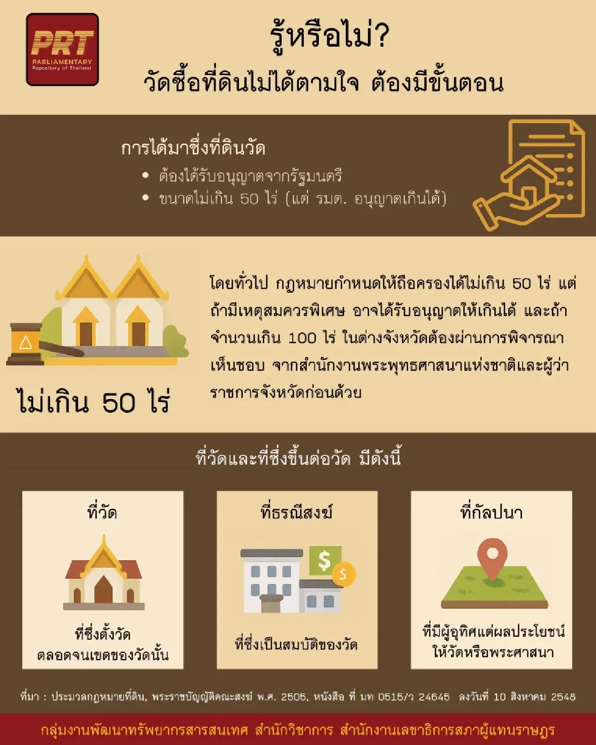ไขปมร้อน ที่ดินวัด วัดมีที่ดินพันไร่ ได้หรือไม่ ซื้อที่มีขั้นตอน