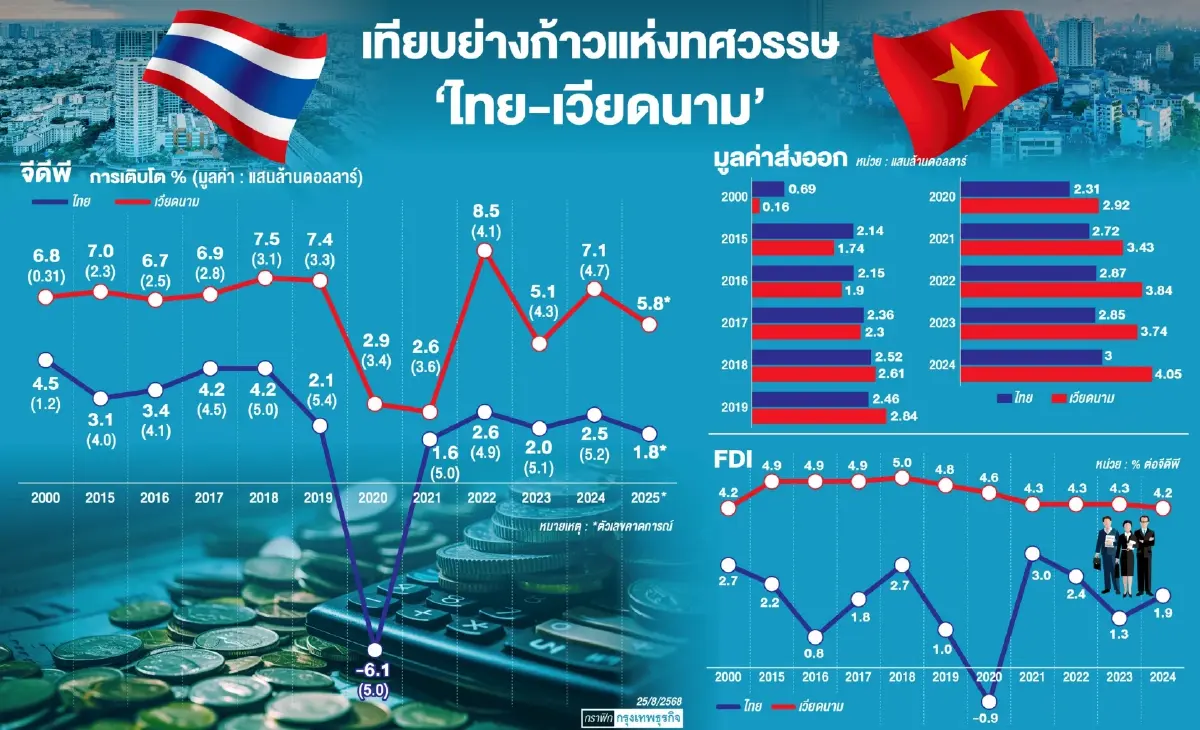 เตือนไทยปรับเกมสู้ ‘เวียดนาม’  ‘เอฟดีไอ-ส่งออก‘ แซงหน้าไทย  เสี่ยงเสียโอกาสลงทุน