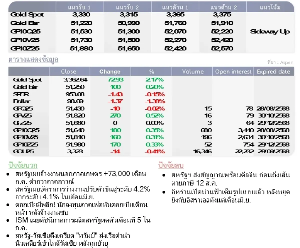Gold Futures : บล.โกลเบล็ก ราคาทองวันนี้   3,361.14  U$/ทรอยเอาน์ซ