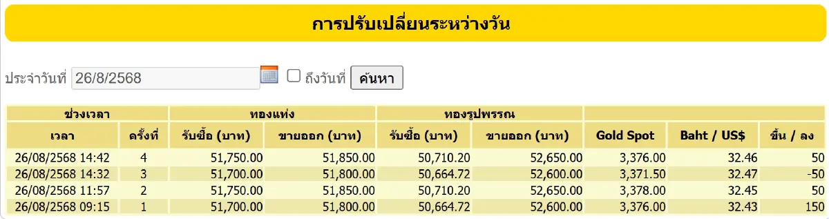 ราคาทองคำวันนี้ (26 ส.ค.68) ปิดตลาด พุ่ง 200 บาท เช็ก ราคาทอง ล่าสุด