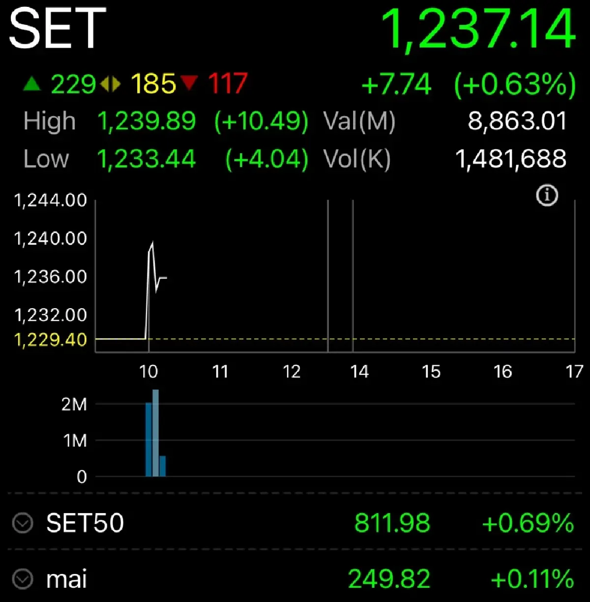 หุ้นไทยเปิดตลาดวันนี้ บวก 7.74 จุด  เกาะติดผลกระทบภาษีทรัมป์