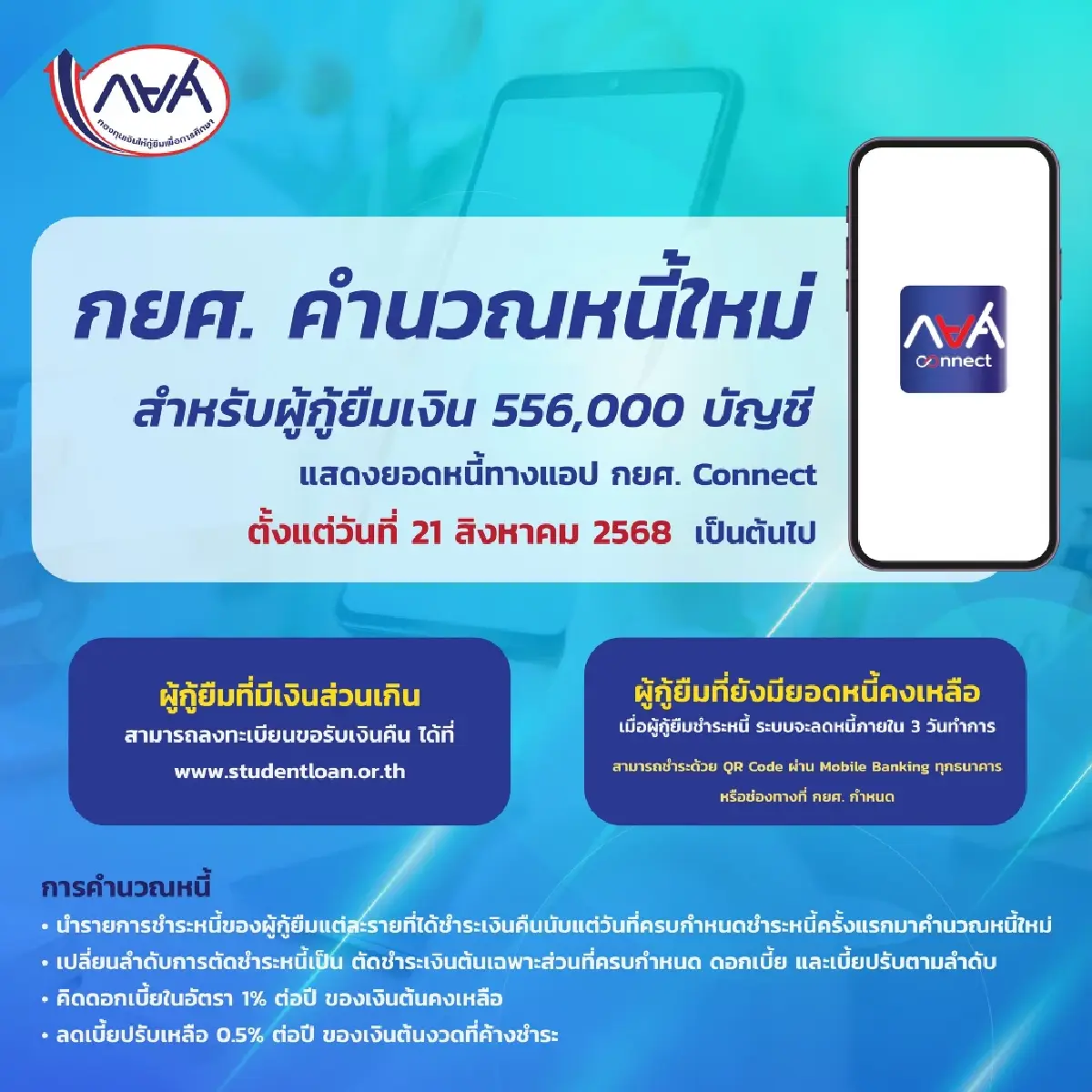 556,000 บัญชี กยศ. คำนวณหนี้ใหม่สำหรับผู้กู้ยืมเงิน เช็กเลย