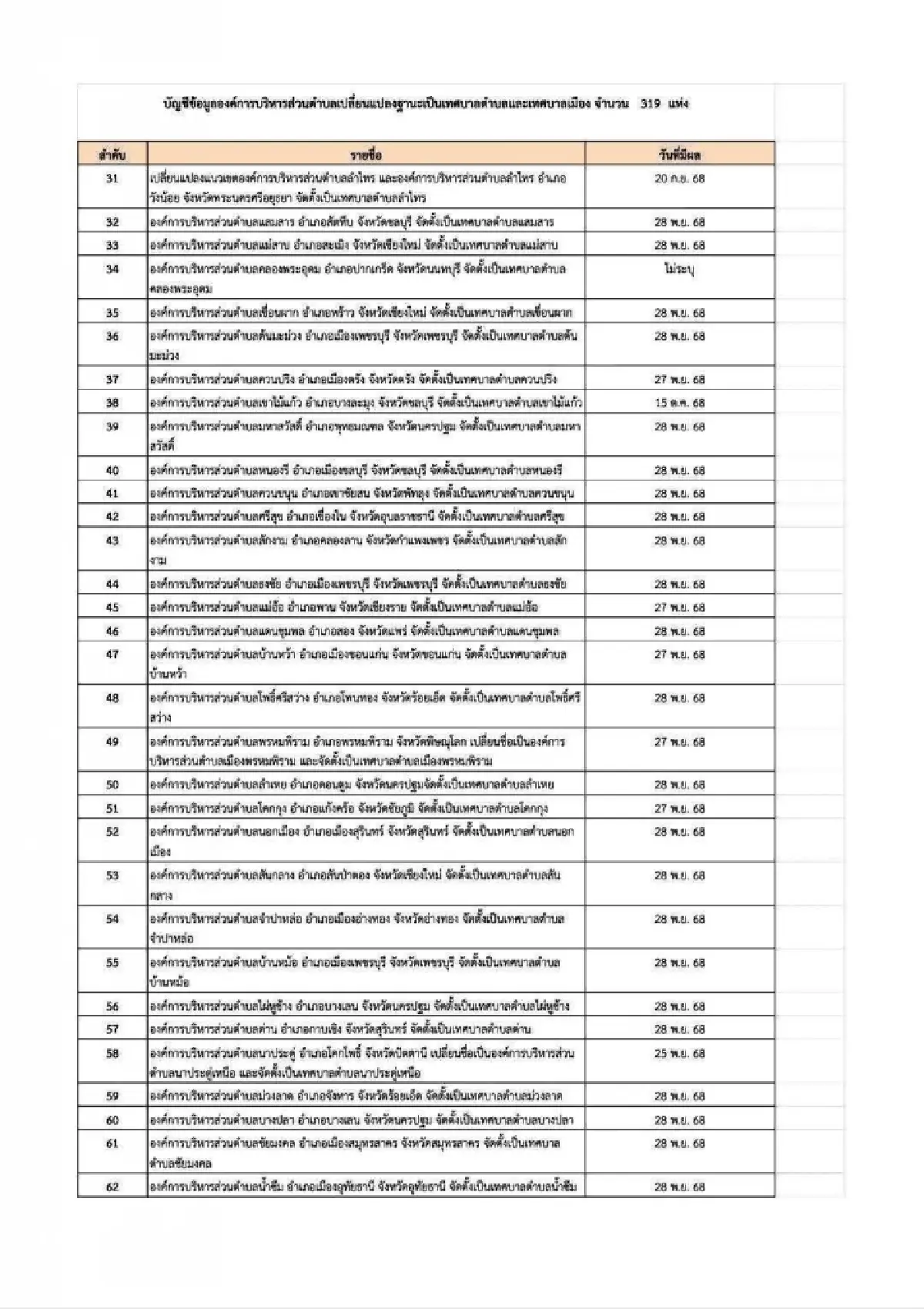 ว่อนเอกสารลับ บัญชีข้อมูล ยกฐานะ อบต. เป็นเทศบาล 319 แห่งทั่วไทย