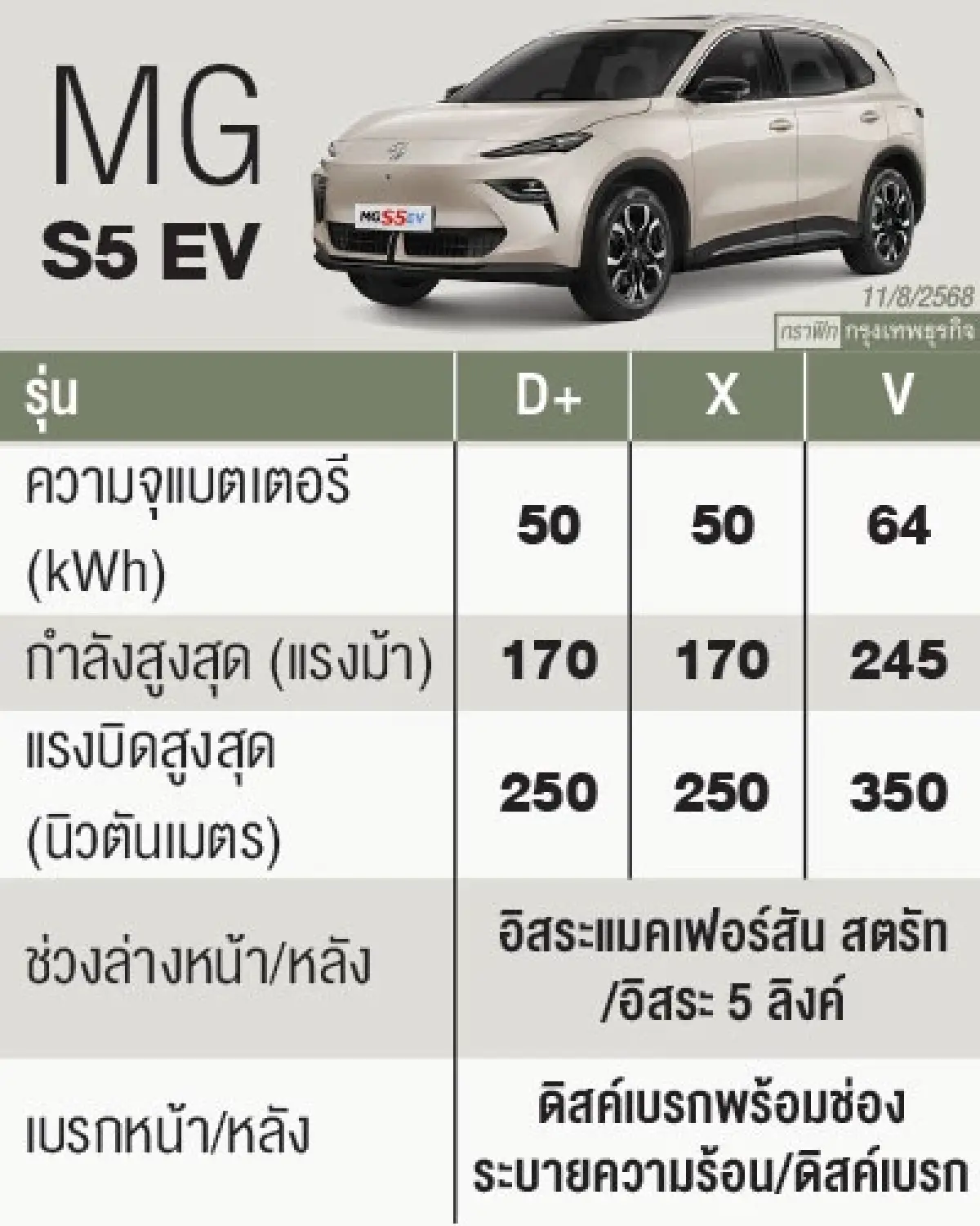 ลองขับ ‘MG S5 EV’ เอสยูวี คุมง่าย บาลานซ์น้ำหนัก นิ่ง ช่วงล่างเด่น