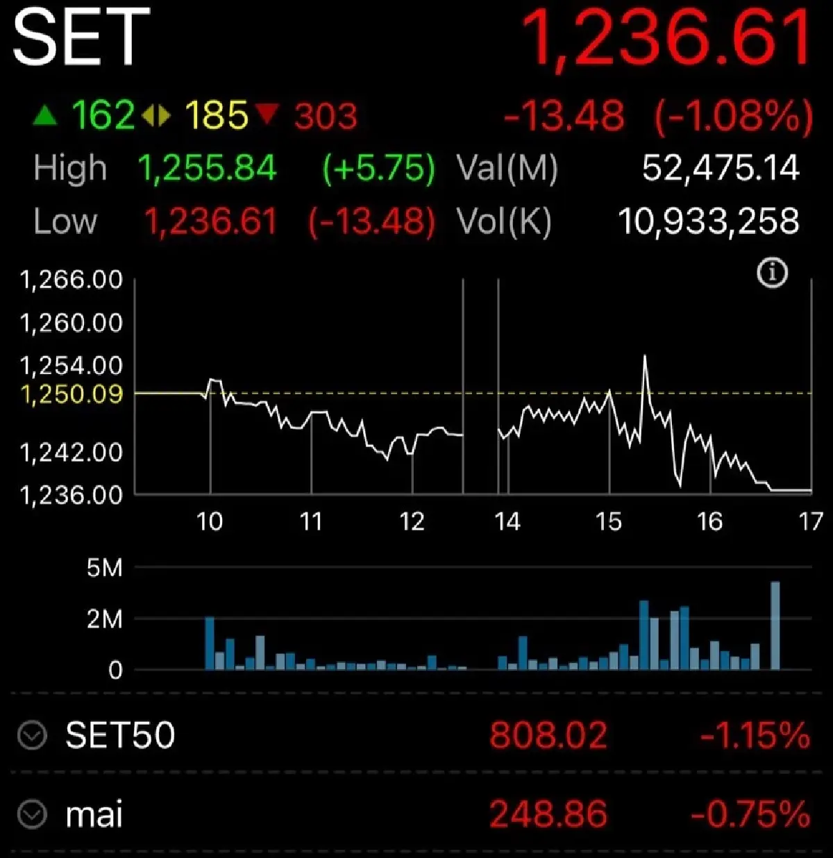 หุ้นไทยวันนี้ (29 ส.ค.)  ปิดตลาด ร่วง 13.48 จุด รอเลือกนายกฯใหม่