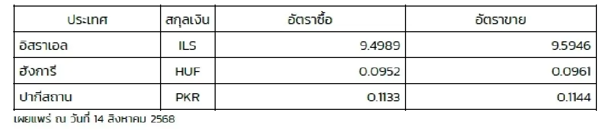 (ธปท.) อัตราแลกเปลี่ยนเงินตราต่างประเทศ ประจำวันที่ 14 สิงหาคม 2568