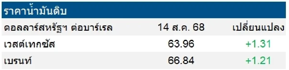 เวสต์เทกซัส 63.96 ดอลลาร์สหรัฐฯ /บาร์เรล เบรนท์ 66.84 ดอลลาร์สหรัฐฯ /บาร์เรล