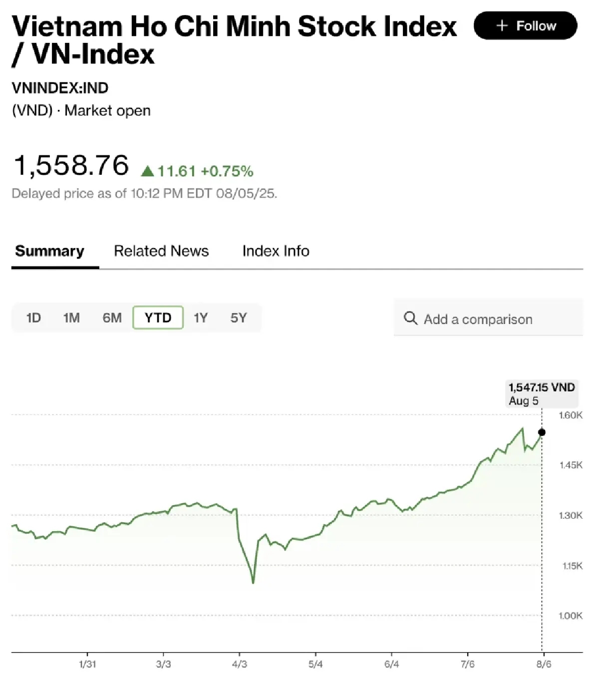 'หุ้นเวียดนาม' โตแรง  เสี่ยง 'ปรับฐาน’ หลังสินเชื่อมาร์จินพุ่งสูง