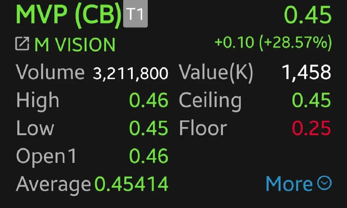 หุ้น MVP พุ่งแรงชนซิลลิ่ง 28.57% หลัง COM7 เข้าซื้อเพิ่มทุน 51% โบรกไม่แนะนำลงทุนหลังราคาปรับสูง
